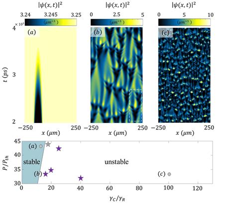 Spatiotemporal Pattern Formation Upper Panels Show Evolution Of