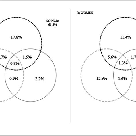 Multimorbidity Of Noncommunicable Diseases Stratified By Sex Brazil