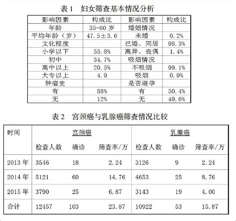 农村妇女两癌筛查情况分析 参考网