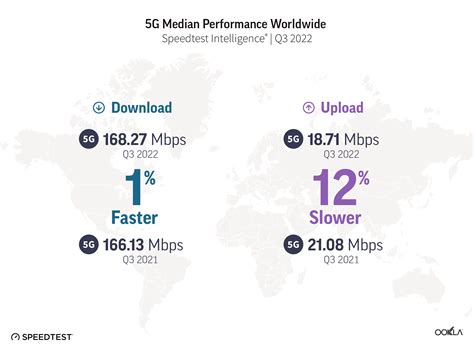 What Country Has the Fastest 5G Speeds?