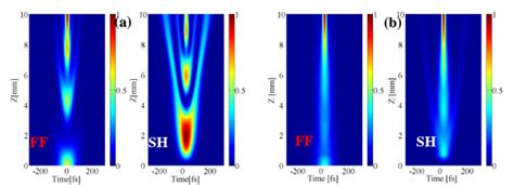 Color Online Evolutions Of The Temporal Intensity Profiles Of Ff And