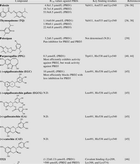 Emerging Small Molecule Plk Inhibitors Targeting Polo Box Domain