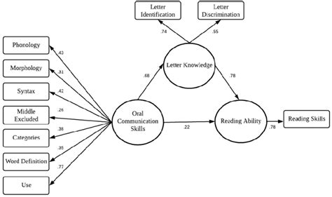 Structural Equation Model Of The Relationship Between Oral Language