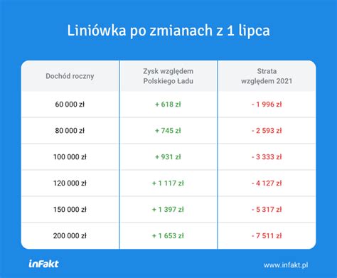 Podatek Liniowy Symulacja Zysku Straty Po Lipca R