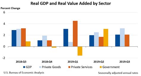 U S Gdp Growth Is Sustainable Seeking Alpha