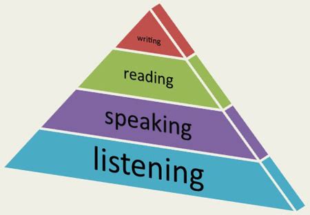 How To Teach And Assess Listening In Grades Education World