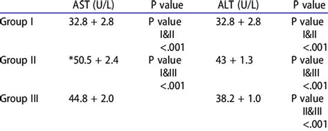 Serum Levels Of Alt And Ast Liver Enzymes Download Scientific Diagram