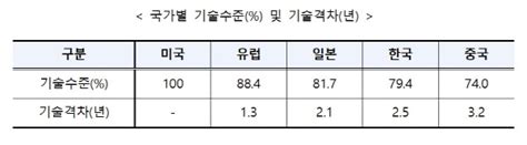 보건의료ㆍ산업기술 수준 미국에 25년 뒤져