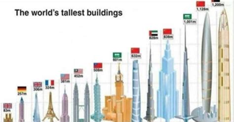 10 Highest Skyscrapers In The World