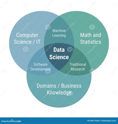 Data Science Venn Diagram 3 Overlapping Circles Computer Science It