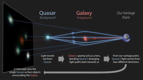 Gravitational Lensing And Dark Matter