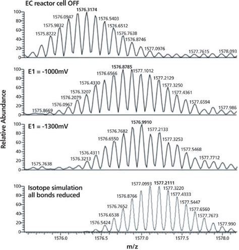 Controlled Reduction of Disulphide Bonds in Protein Therapeutics Using On-line EC–MS