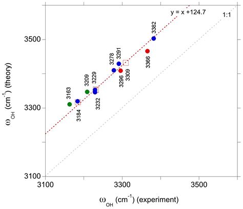 Ejm Theoretical Infrared Spectra Of Oh Defects In Corundum α Al2o3