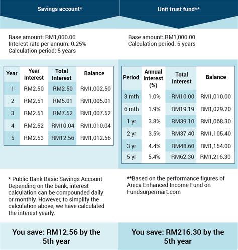 Unit Trust Performance Malaysia Lucyroswebster