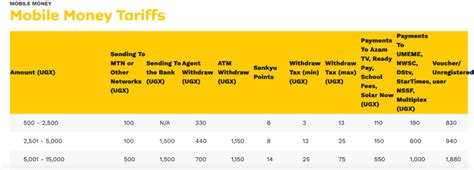 Mtn Mobile Money Charges Uganda Thekonsulthub