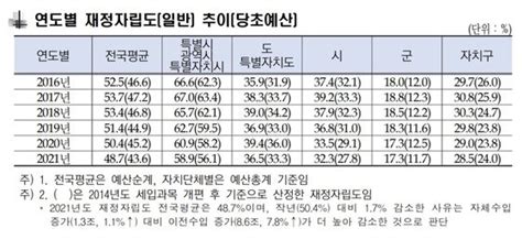 지자체 재정자립도 처음 50 밑돌아서울 79·봉화 67 양극화 뉴스1