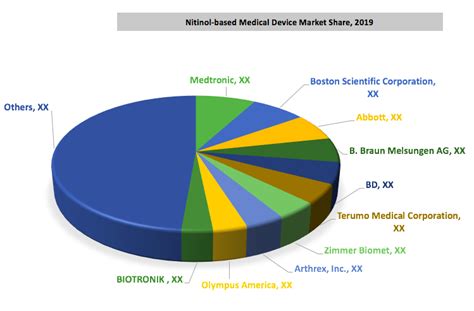 Nitinol Based Medical Device Market Global Industry Analysis Size