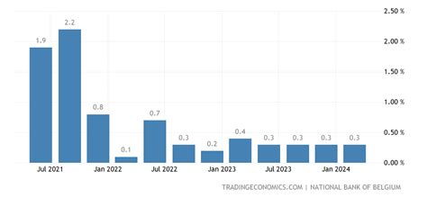 Bélgica Taxa De Crescimento Do Pib 1980 2023 Dados 2024 2025 Previsão