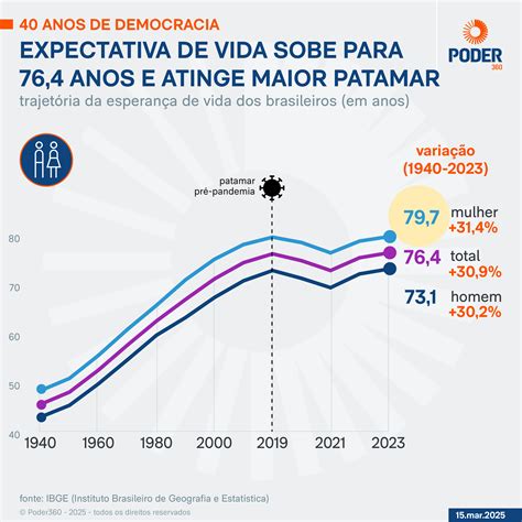 Brasil Expectativa De Vida - Expectativa De Vida No Brasil