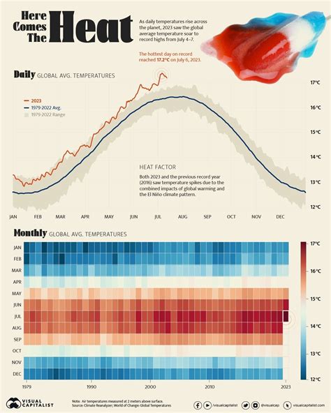 Is Going To Be The Hottest Year On Record World Economic Forum