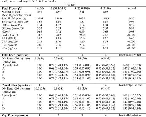 Table 1 From Associations Between Dietary Fiber And Inflammation