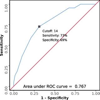 ROC Curve Analysis Showing Diagnostic Performance Of Rockall Score In