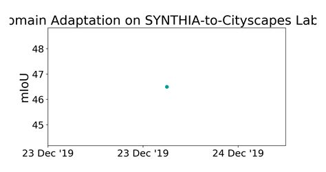 Synthia To Cityscapes Labels Benchmark Domain Adaptation Papers