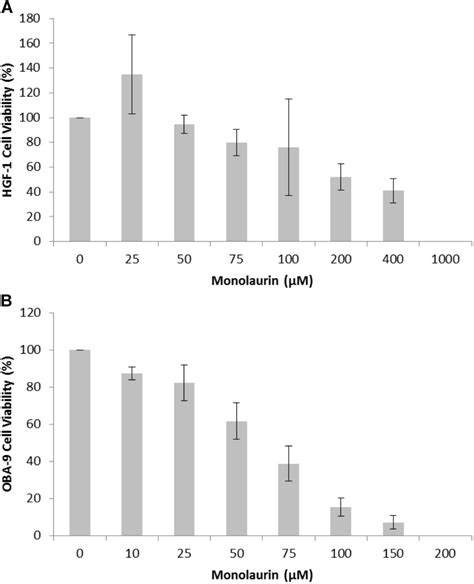 Frontiers Effects Of Monolaurin On Oral Microbehost Transcriptome