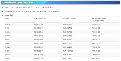 Tangga Gaji Dg41 Jadual Gaji Guru Mengikut Ssm Ciklaili Com Elias