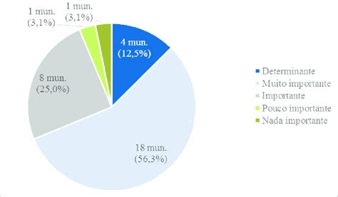 Resposta Pergunta Como Avalia A Import Ncia Do Indicador