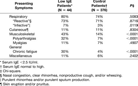 Comparison of Presenting Symptoms of Patients with Low versus Normal to... | Download Table