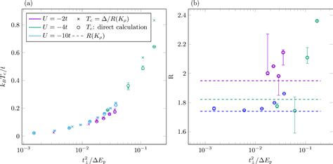 Figure 11 From Solving 2d And 3d Lattice Models Of Correlated Fermions