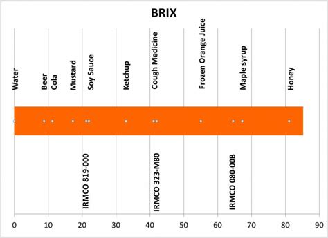 Brix Sugar Conversion Table | Brokeasshome.com