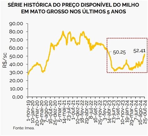 Pre O Do Milho No Mato Grosso Maior Do Que No Mesmo Per Odo De