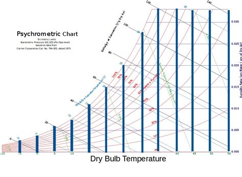 Read Psychrometric Chart Dry Bulb Temperatures Humidity Axes Minga