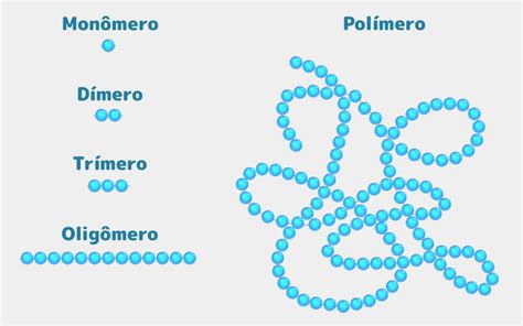 Polímeros o que são tipos exemplos e biodegradáveis Toda Matéria