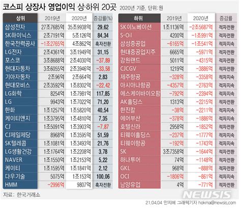 2020년 코스피 영업이익 순위 오픈이슈갤러리 인벤