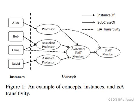 Transcdifferentiating Concepts And Instances For Knowledge Graph