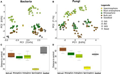 Frontiers Domestication Impacts The Wheat Associated Microbiota And