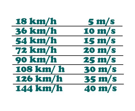 Como Transformar Km H Em M S Quil Metros Por Hora Em Metros Por