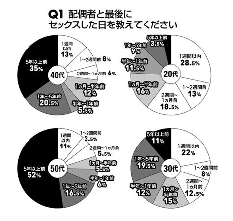 『あなたがしてくれなくても』が波紋を呼ぶなか、夫婦＆カップルのセックスレス本音アンケート！ ライフ・文化 ニュース｜週プレnews