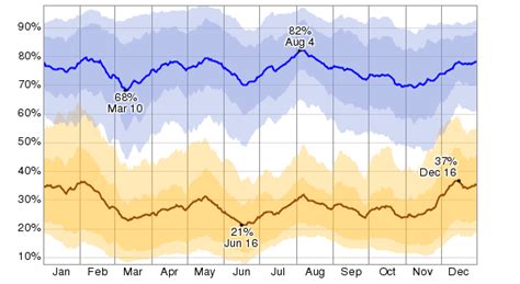 Average Weather For Fort Carson, Colorado, USA - WeatherSpark