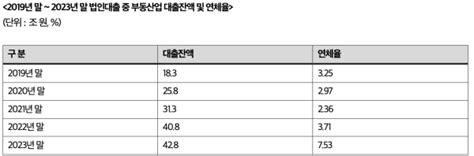 3년6개월 만에 법인대출 잔액∙연체율 두 배 이상 늘어 “부동산경기둔화 영향”