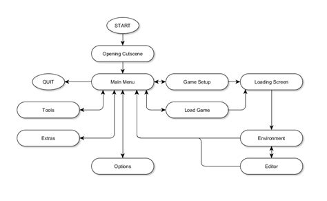 Game Screen Flowchart - Revolutionary Games Studio