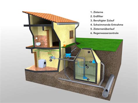 Zisterne Ihr Ratgeber für Regenwassernutzung