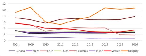 Determinantes De La Informalidad Laboral En Colombia Para El Período 2008 2017