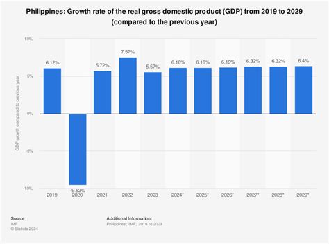 Gdp Growth Rate Of The Philippines - PELAJARAN