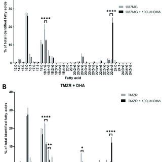 Effects Of Docosahexaenoic Acid Dha On Fatty Acid Composition Of