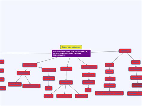 FACTORES SOCIALES QUE INCIDEN EN LA DESERC Mind Map