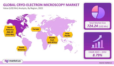 Cryo Electron Microscopy Market Size Share Forecast